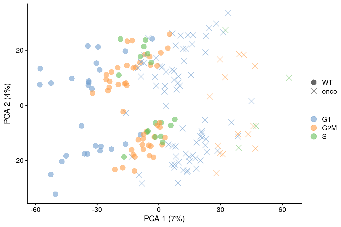 PCA plot on the residuals after regression on the cell cycle phase scores from `cyclone()` in the 416B dataset. Each point is a cell and is colored by its inferred phase and shaped by oncogene induction status.