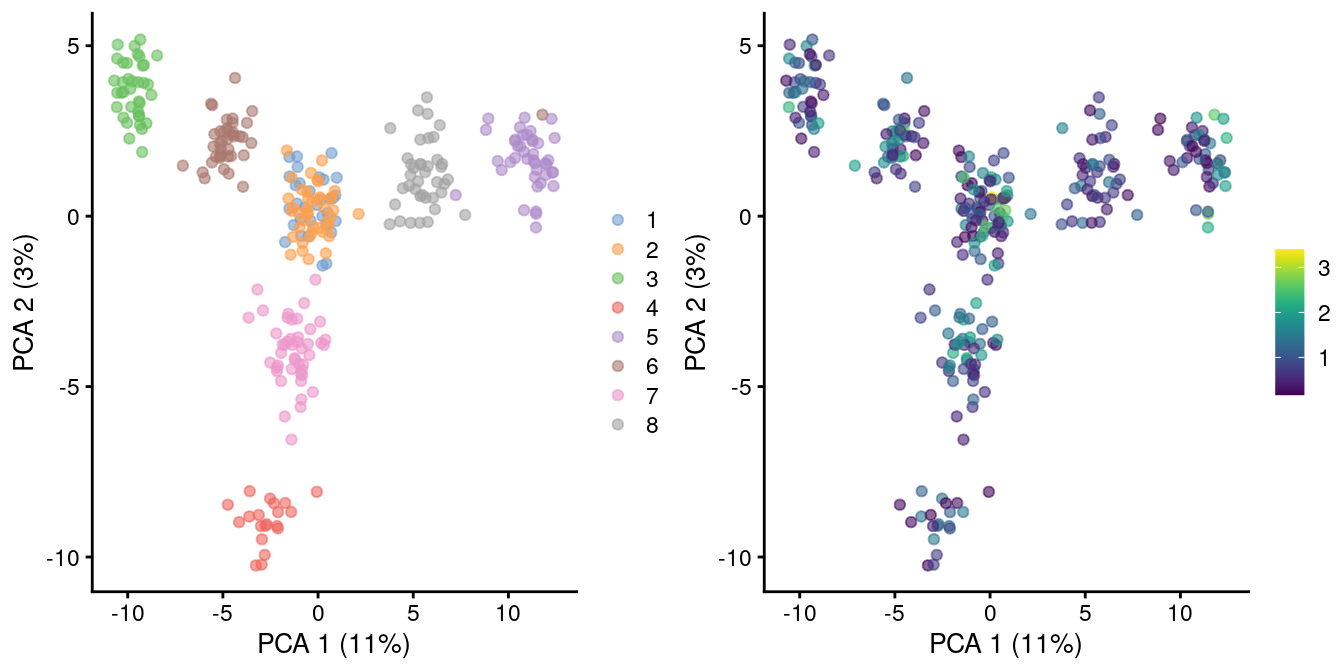 PCA plot of pool-and-split libraries in the SORT-seq CellBench data, computed from the log-transformed counts after downsampling in proportion to the library size factors. Each point represents a library and is colored by the mixing ratio used to construct it (left) or by the size factor (right).