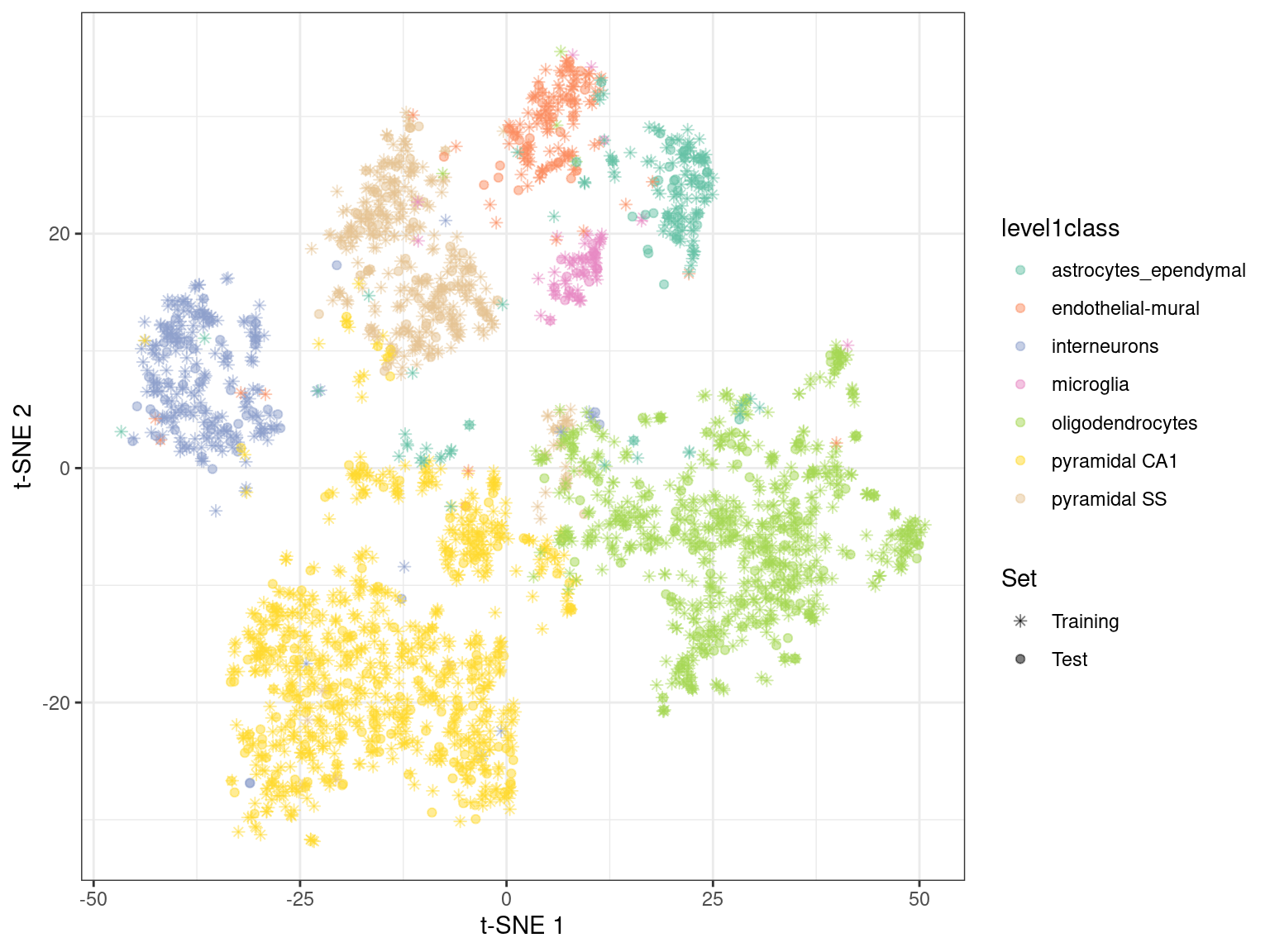 $t$-SNE embedding created with snifter, using 80% of the cells in the Zeisel brain data. The remaining 20% of the cells were projected into this pre-existing embedding.