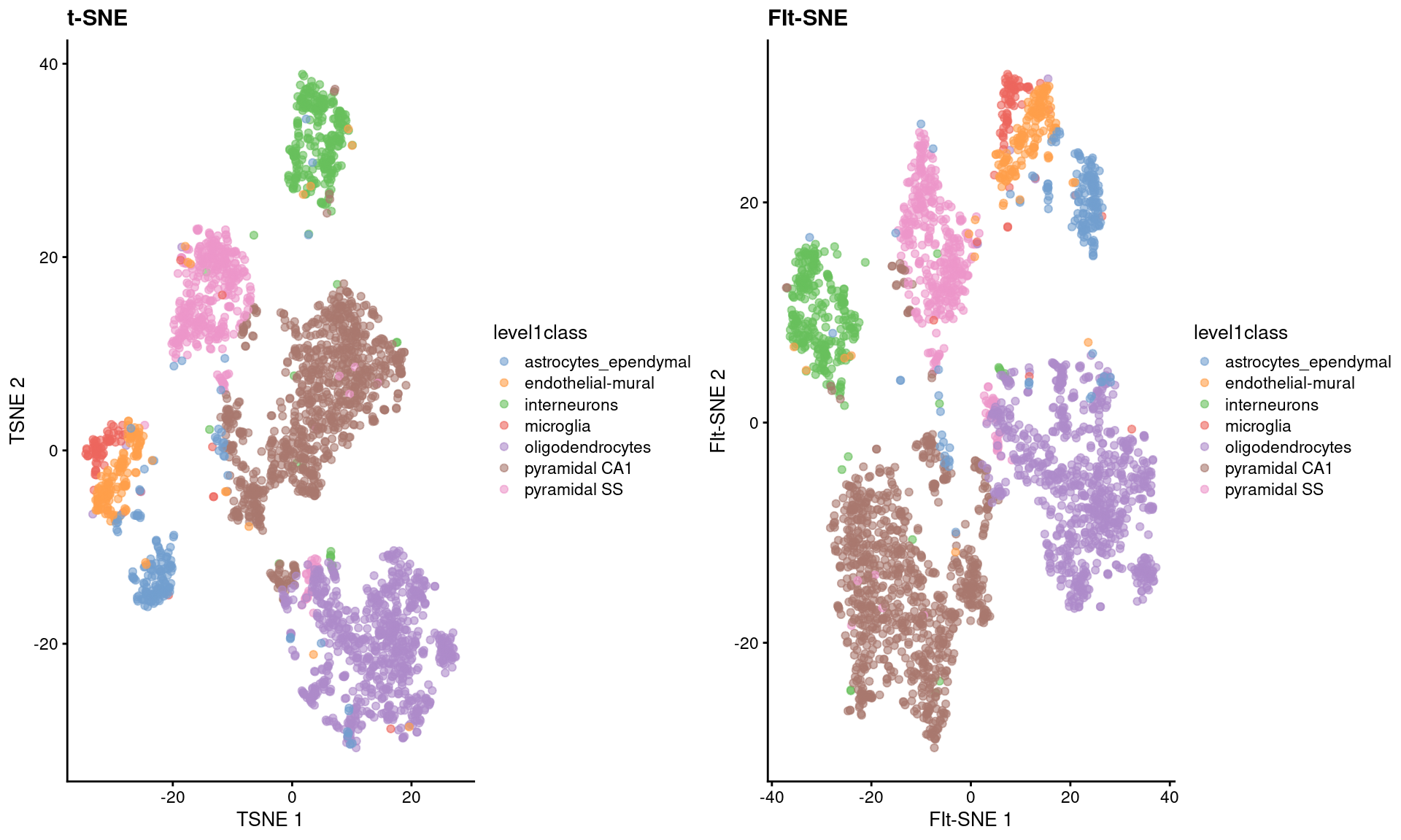 FI-tSNE embedding and Barnes-Hut $t$-SNE embeddings for the Zeisel brain data.