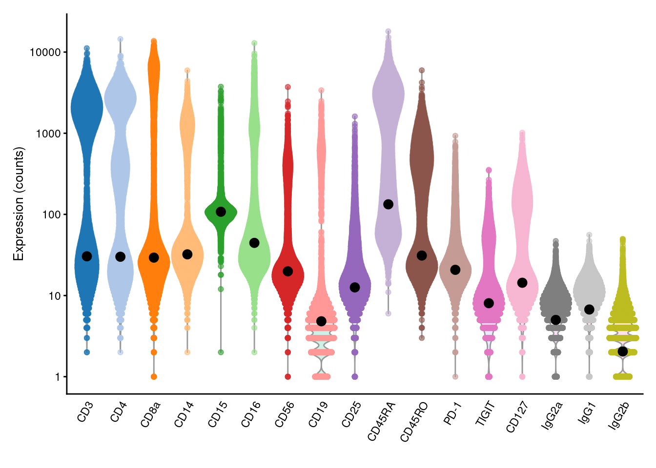 Distribution of (log-)counts for each ADT in the PBMC dataset, with the inferred ambient abundance marked by the black dot.