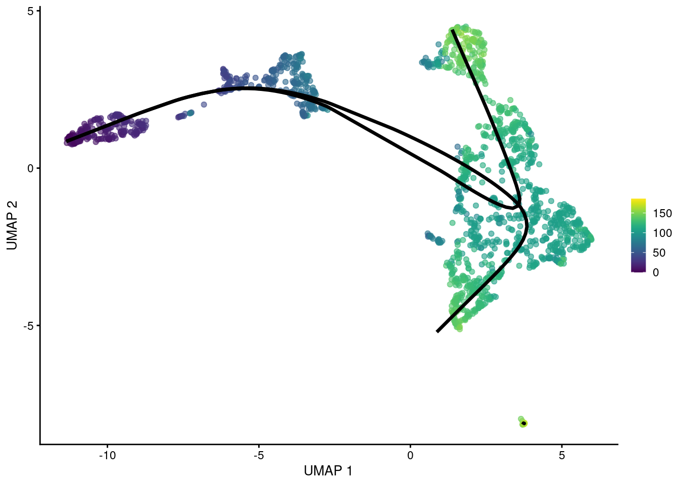 UMAP plot of the Nestorowa HSC dataset where each point is a cell and is colored by the average _slingshot_ pseudotime across paths. The principal curves (black lines) were constructed with an OMEGA cluster.