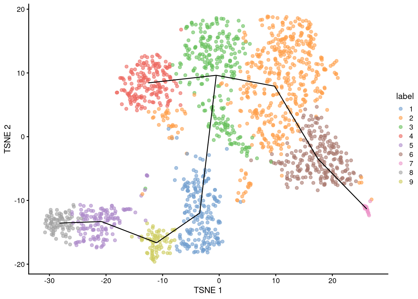 $t$-SNE plot of the Nestorowa HSC dataset, where each point is a cell and is colored according to its cluster assignment. The MST obtained using a _TSCAN_-like algorithm is overlaid on top.