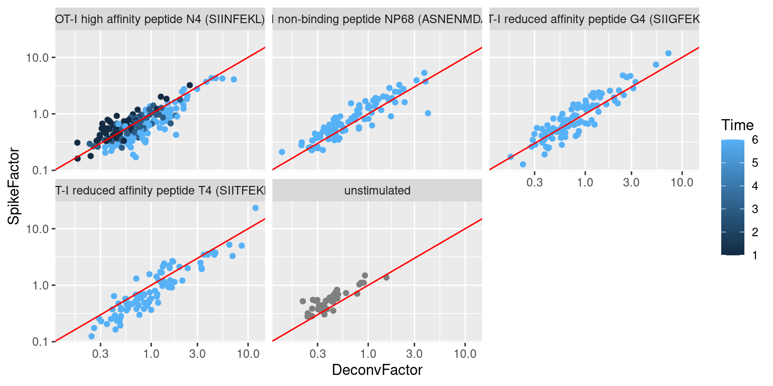 Size factors from spike-in normalization, plotted against the library size factors for all cells in the T cell dataset. Each plot represents a different ligand treatment and each point is a cell coloured according by time from stimulation.