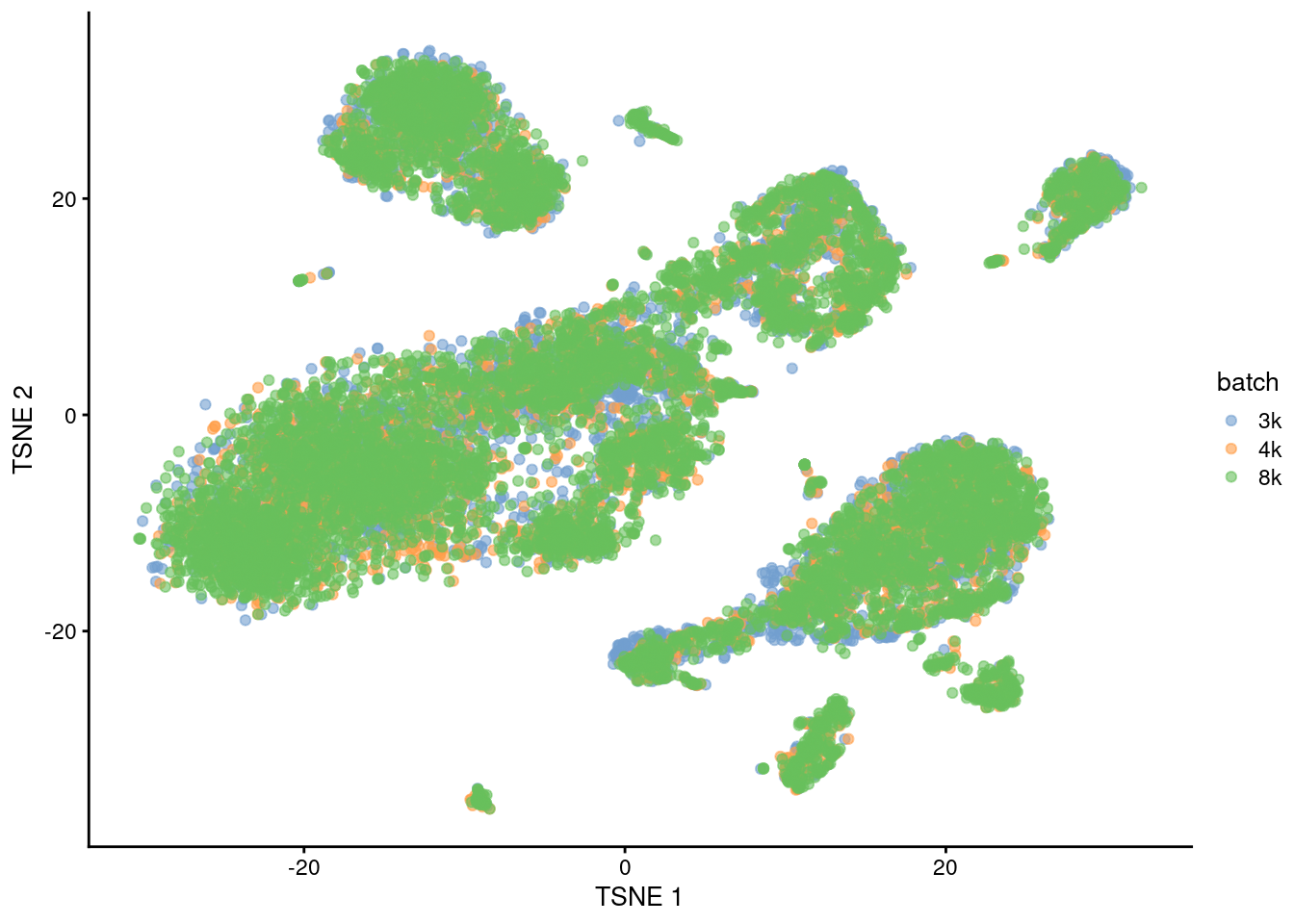 Yet another $t$-SNE plot of the PBMC datasets after MNN correction. Each point is a cell that is colored according to its batch of origin.