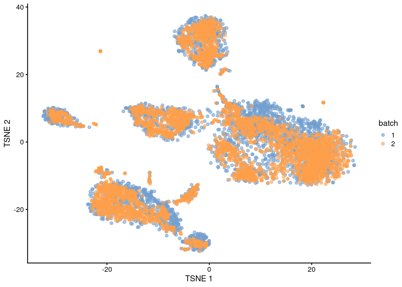 $t$-SNE plot of the PBMC datasets after MNN correction with `quickCorrect()`. Each point is a cell that is colored according to its batch of origin.