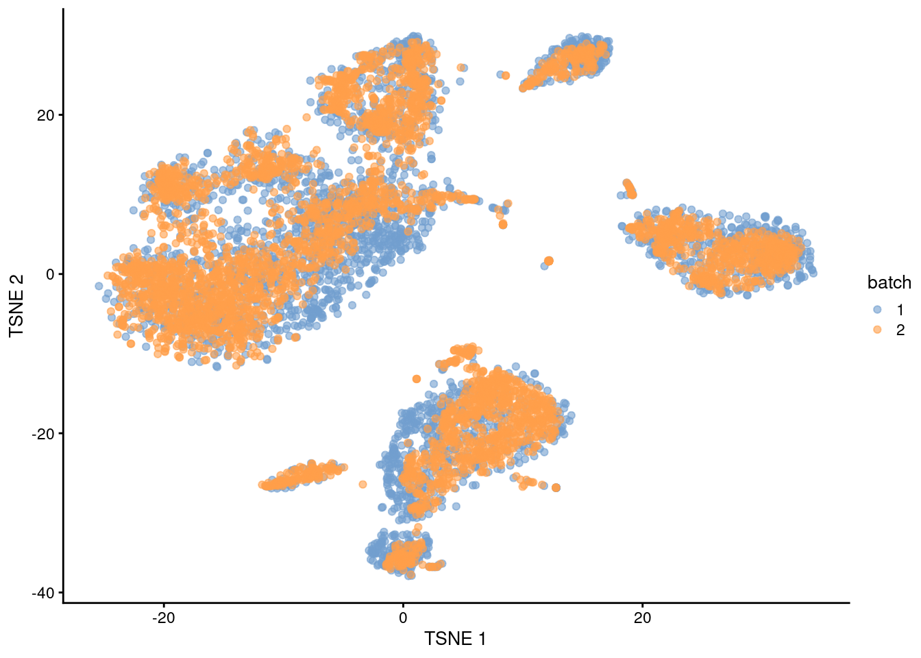 $t$-SNE plot of the PBMC datasets after MNN correction with `fastMNN()`. Each point is a cell that is colored according to its batch of origin.