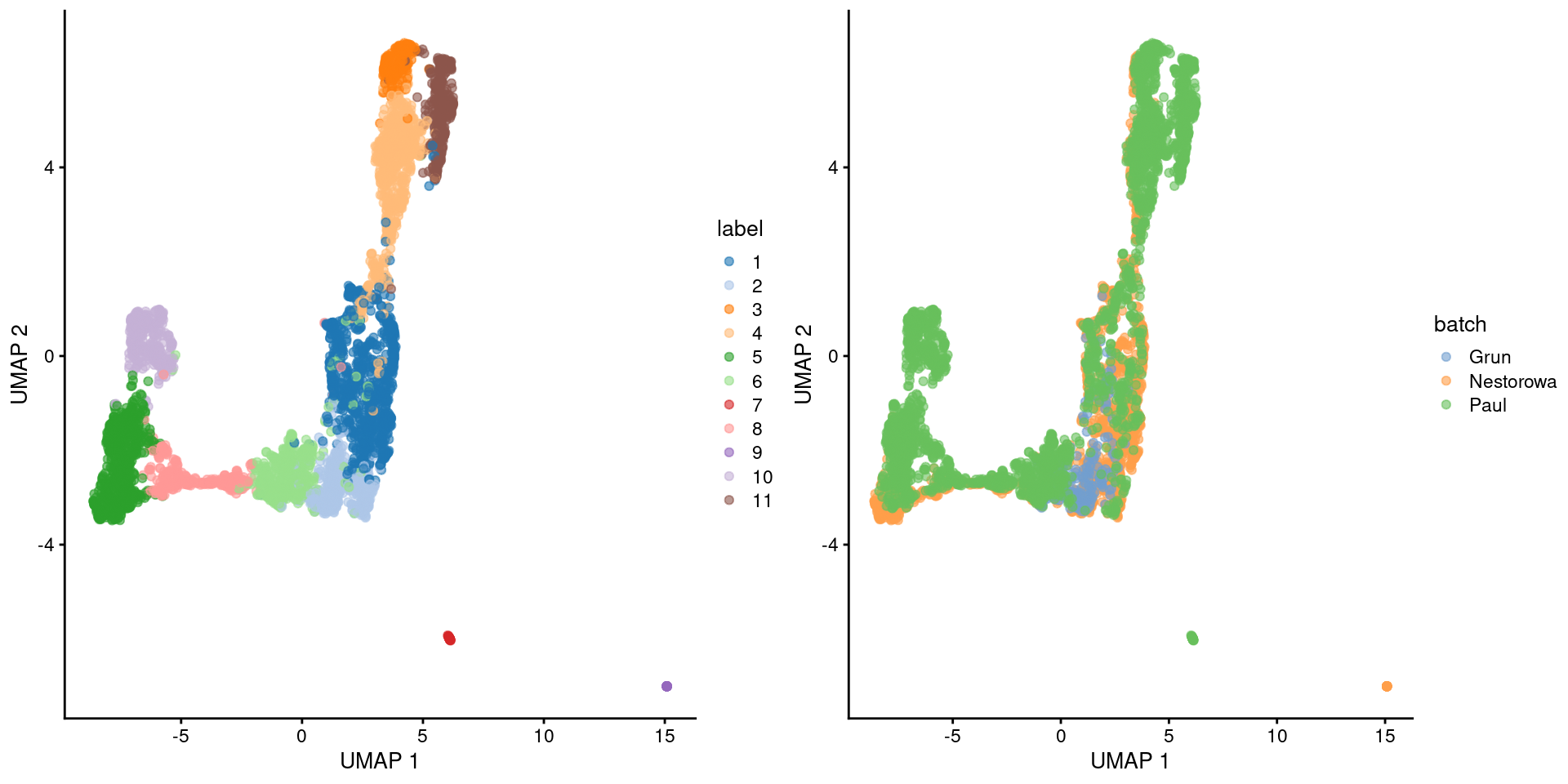 Obligatory UMAP plot of the merged HSC datasets, where each point represents a cell and is colored by the batch of origin (left) or its assigned cluster (right).