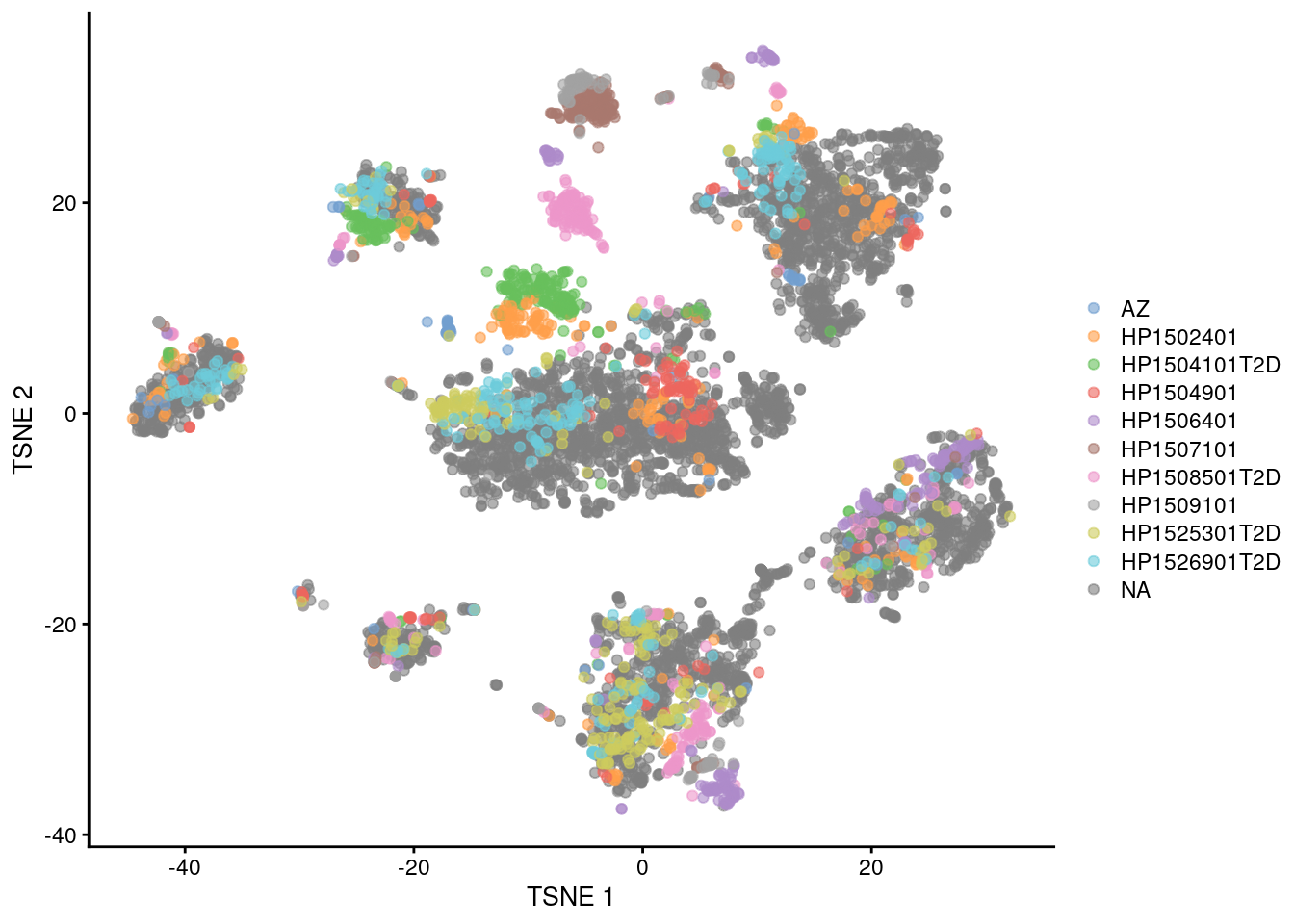 $t$-SNE plots of the four pancreas datasets after correction with `fastMNN()`. Each point represents a cell and is colored according to the donor of origin for the Segerstolpe dataset.