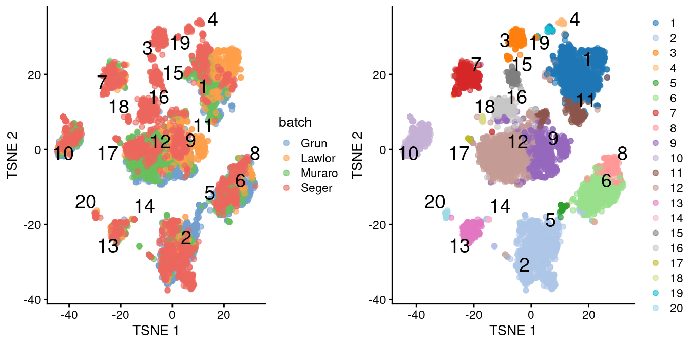 $t$-SNE plots of the four pancreas datasets after correction with `fastMNN()`. Each point represents a cell and is colored according to the batch of origin (left) or the assigned cluster (right). The cluster label is shown at the median location across all cells in the cluster.