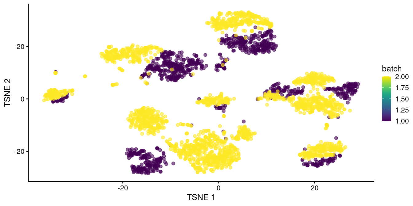 $t$-SNE plot of the two pancreas datasets after correction with `rescaleBatches()`. Each point represents a cell and is colored according to the batch of origin.