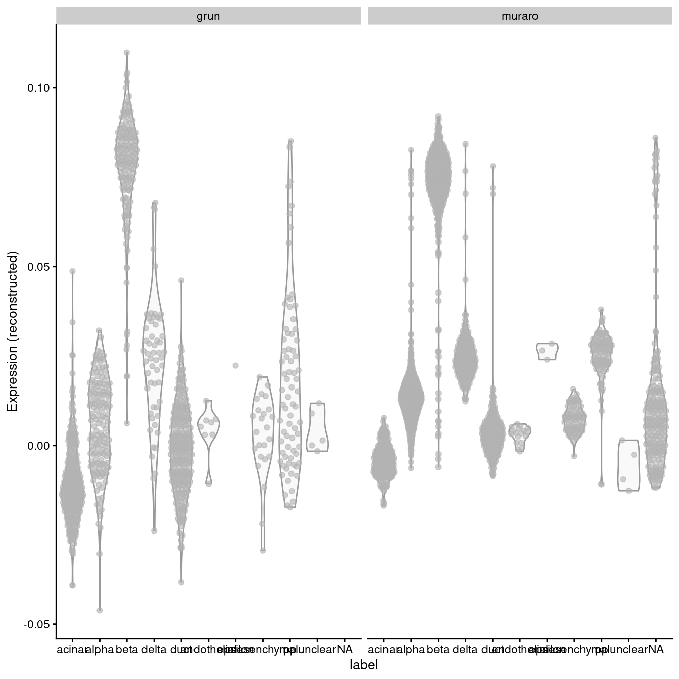 Distribution of MNN-corrected expression values for _INS-IGF2_ across the cell types in the Grun and Muraro pancreas datasets.