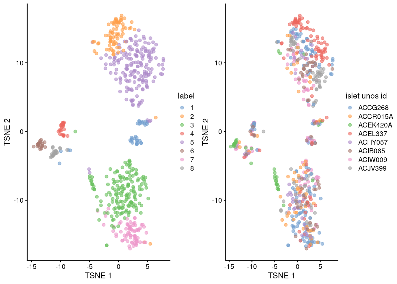 Obligatory $t$-SNE plots of the Lawlor pancreas dataset. Each point represents a cell that is colored by cluster (left) or batch (right).