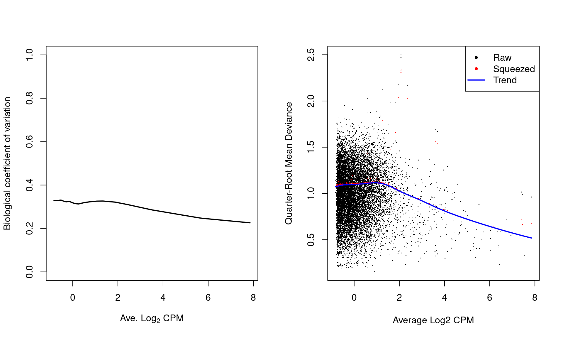 Fitted trend in the NB dispersion (left) or QL dispersion (right) as a function of the average abundance for each window. For the NB dispersion, the square root is shown as the biological coefficient of variation. For the QL dispersion, the shrunken estimate is also shown for each window.