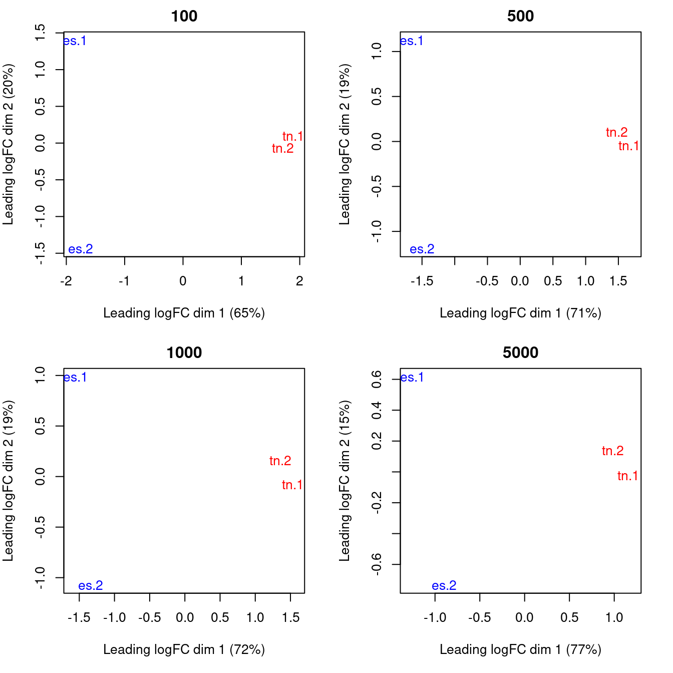 MDS plots computed with varying numbers of top windows with the strongest log-fold changes between libaries. In each plot, each library is marked with its name and colored according to its cell type.