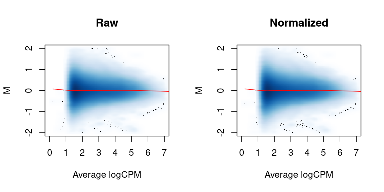 MA plots between individual samples in the H3ac dataset before and after trended normalization. Each point represents a 2 kbp bin, and the trend represents a fitted loess curve.