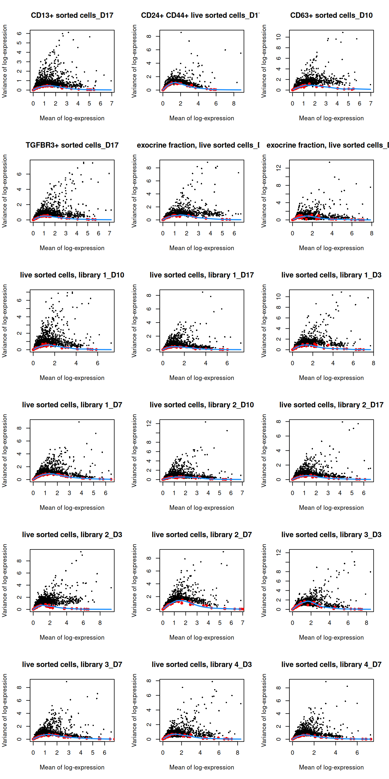 Per-gene variance as a function of the mean for the log-expression values in the Grun pancreas dataset. Each point represents a gene (black) with the mean-variance trend (blue) fitted to the spike-in transcripts (red) separately for each donor.