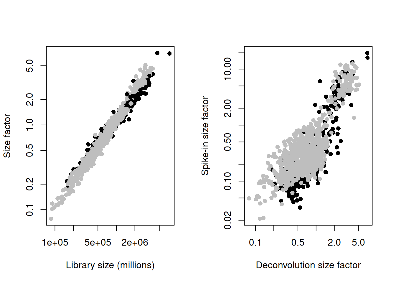 Deconvolution size factors plotted against the library size (left) and spike-in size factors plotted against the deconvolution size factors (right). Each point is a cell and is colored by its phenotype.