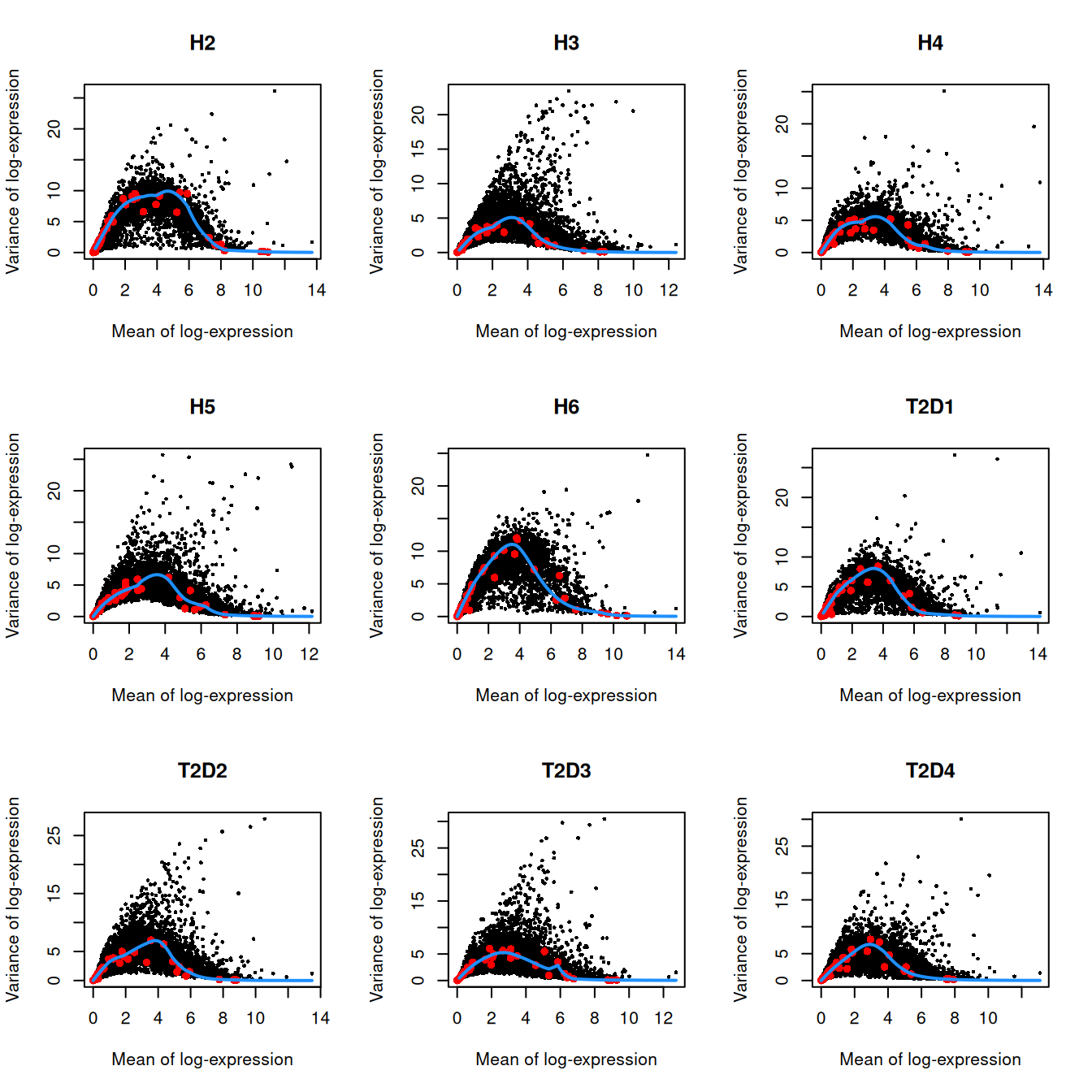 Per-gene variance as a function of the mean for the log-expression values in the Grun pancreas dataset. Each point represents a gene (black) with the mean-variance trend (blue) fitted to the spike-in transcripts (red) separately for each donor.