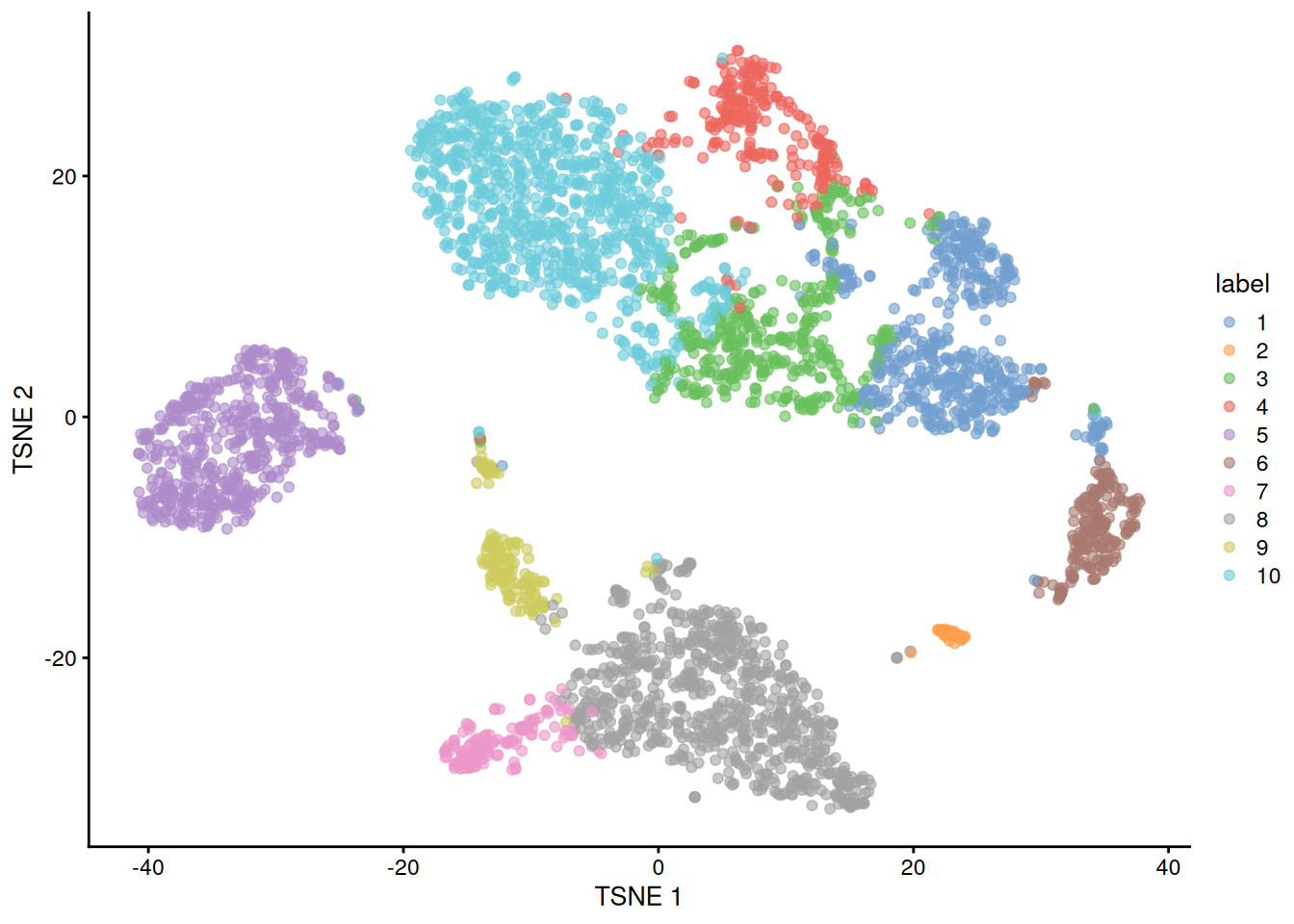 $t$-SNE plot of the 10X PBMC dataset, where each point represents a cell and is coloured according to the identity of the assigned cluster from $k$-means clustering.