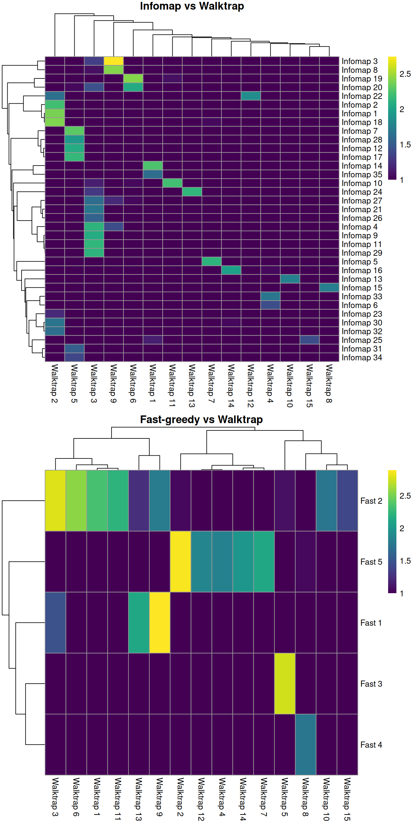 Number of cells assigned to combinations of cluster labels with different community detection algorithms in the PBMC dataset. Each entry of each heatmap represents a pair of labels, coloured proportionally to the log-number of cells with those labels.